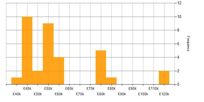 Salary histogram for Dashboard Development in the West Midlands