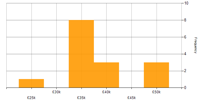 Salary histogram for Data Analysis Expressions in the West Midlands