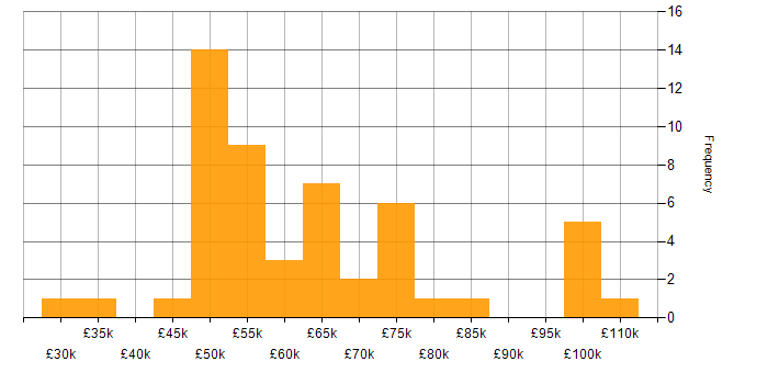 Salary histogram for Data Architecture in the West Midlands