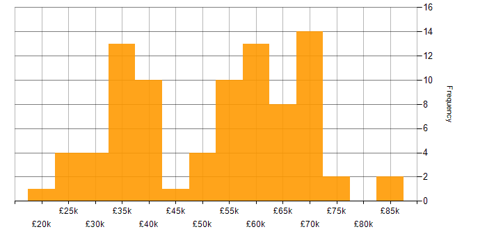 Salary histogram for Data Engineer in the West Midlands