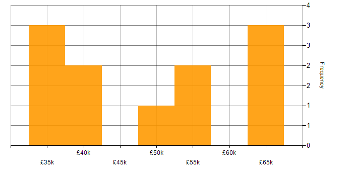 Salary histogram for Data Extraction in the West Midlands