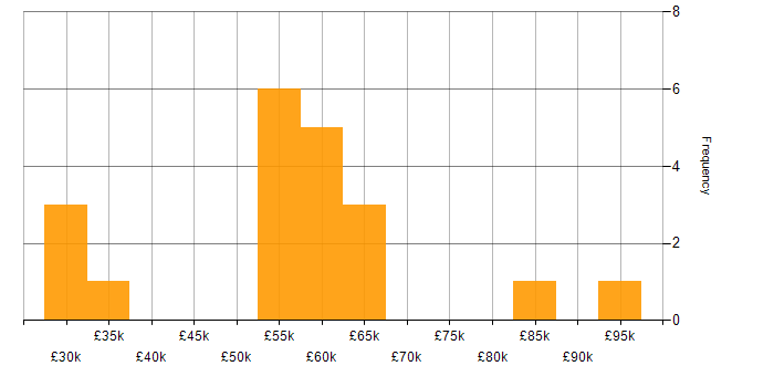 Salary histogram for Data Protection Act in the West Midlands