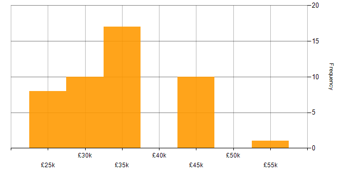 Salary histogram for Digital Analyst in the West Midlands