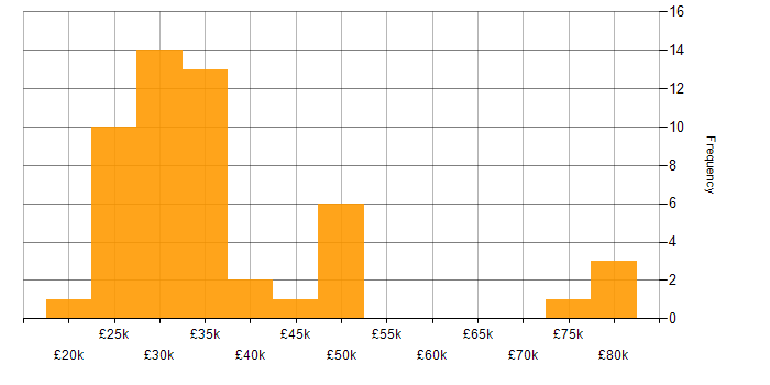 Salary histogram for Digital Marketing in the West Midlands