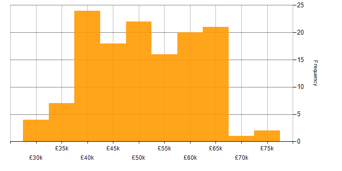 Salary histogram for .NET Core in the West Midlands