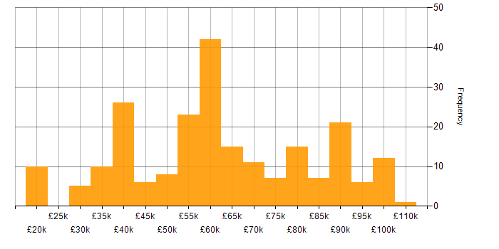 Salary histogram for Dynamics 365 in the West Midlands