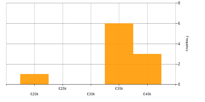 Salary histogram for Email Filtering in the West Midlands