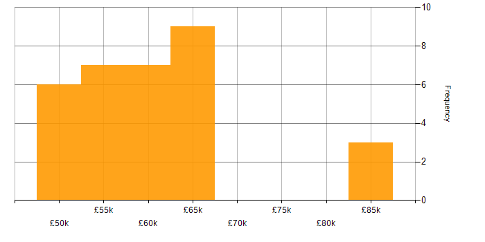 Salary histogram for Embedded C in the West Midlands