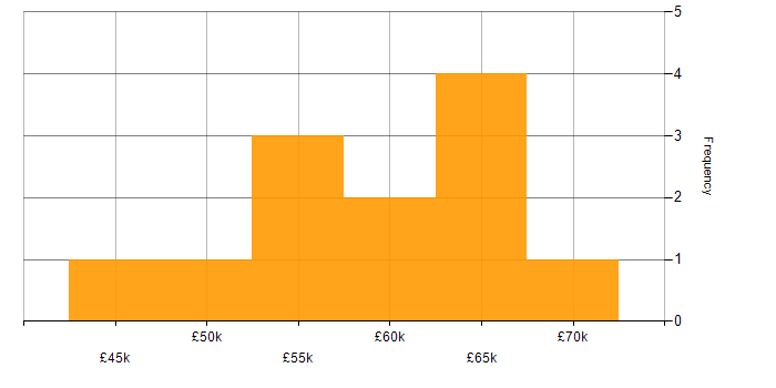 Salary histogram for EMC in the West Midlands