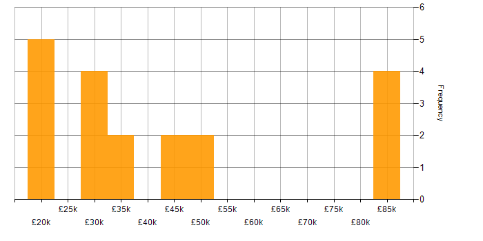 Salary histogram for Ethernet in the West Midlands