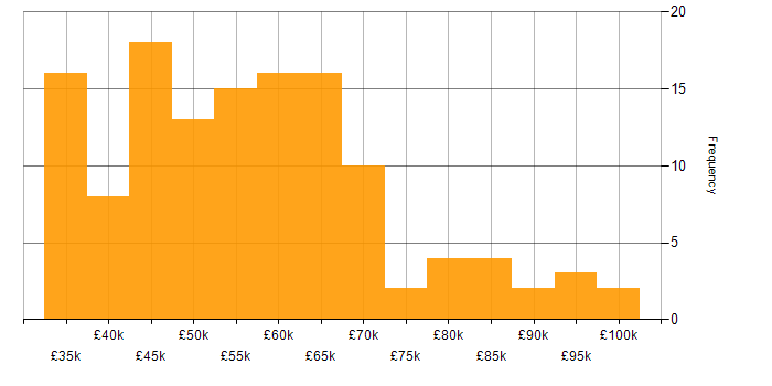 Salary histogram for ETL in the West Midlands