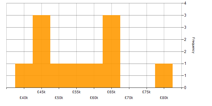 Salary histogram for Express.js in the West Midlands