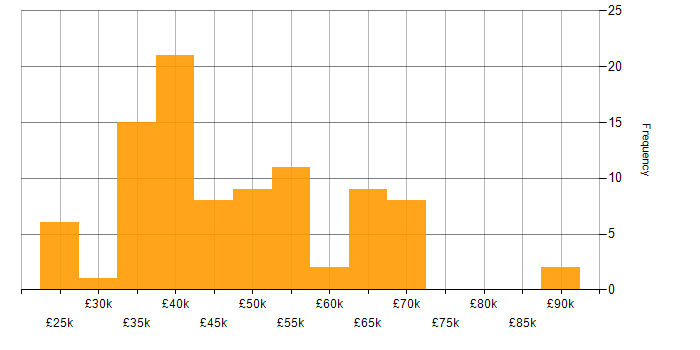 Salary histogram for Front End Development in the West Midlands