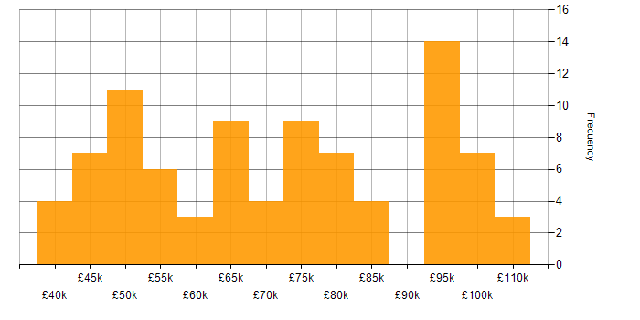 Salary histogram for GCP in the West Midlands