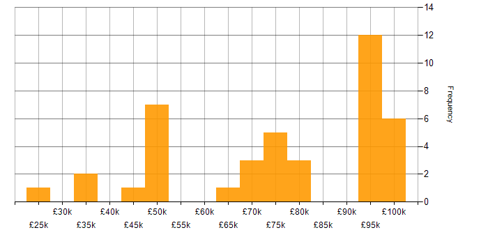 Salary histogram for Go in the West Midlands