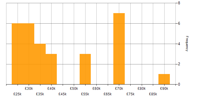 Salary histogram for Google Analytics in the West Midlands