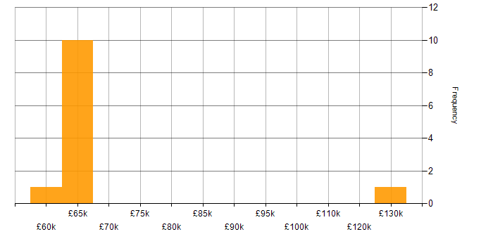 Salary histogram for Head of Business Intelligence in the West Midlands