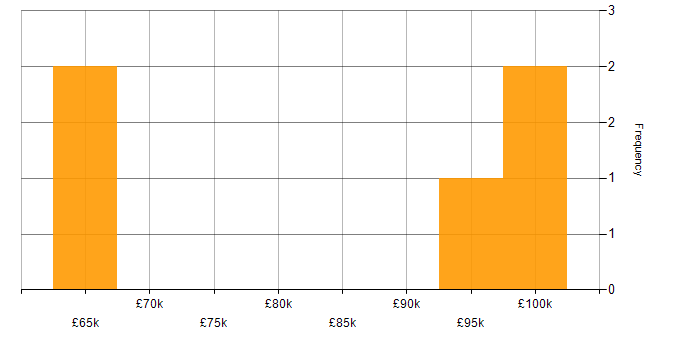 Salary histogram for Head of Information in the West Midlands