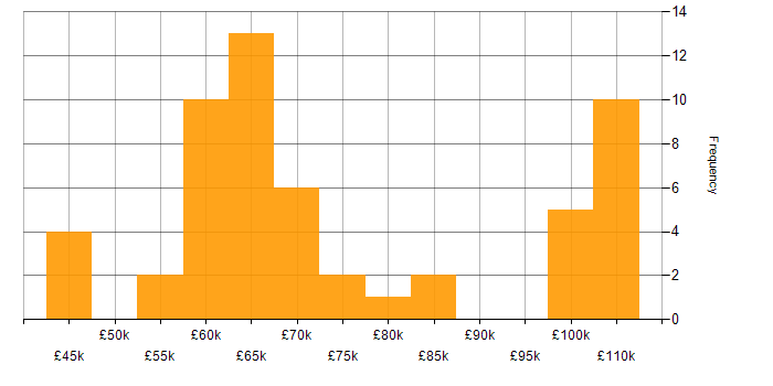 Salary histogram for IaaS in the West Midlands