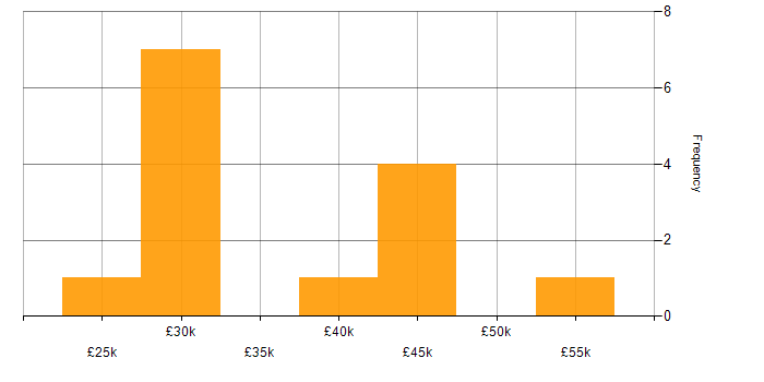 Salary histogram for Implementation Specialist in the West Midlands