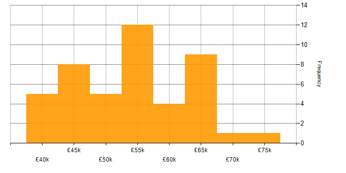 Salary histogram for Infrastructure Manager in the West Midlands
