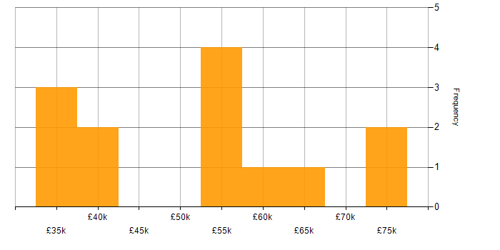 Salary histogram for Integration Testing in the West Midlands