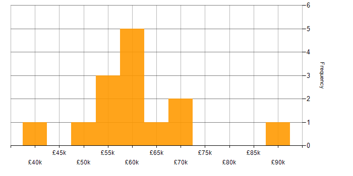 Salary histogram for IT Services Manager in the West Midlands