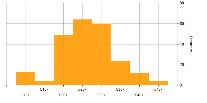 Salary histogram for IT Support in the West Midlands