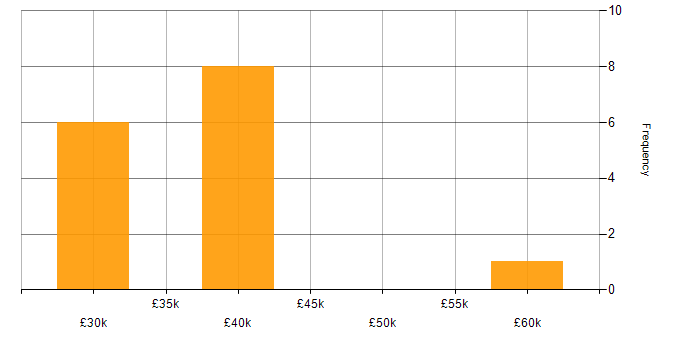 Salary histogram for IT Systems Administrator in the West Midlands