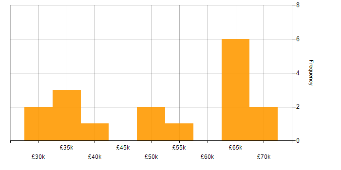 Salary histogram for JavaScript Developer in the West Midlands