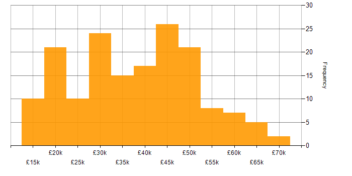 Salary histogram for LAN in the West Midlands