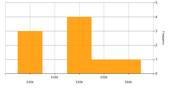 Salary histogram for Load Testing in the West Midlands
