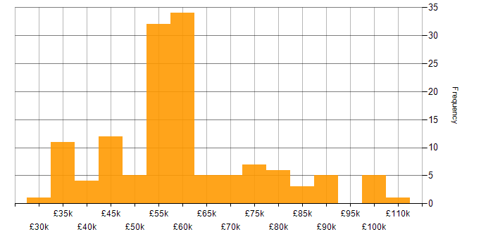 Salary histogram for Machine Learning in the West Midlands