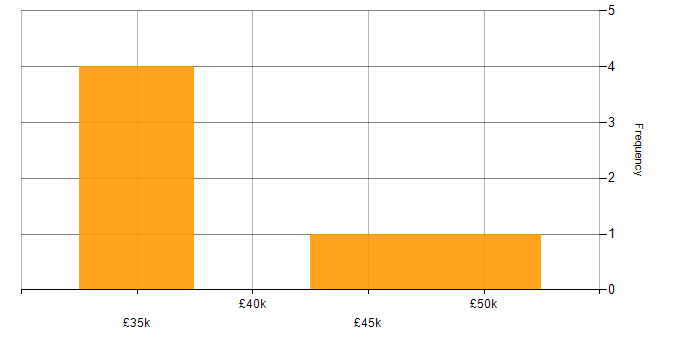 Salary histogram for Magento Developer in the West Midlands