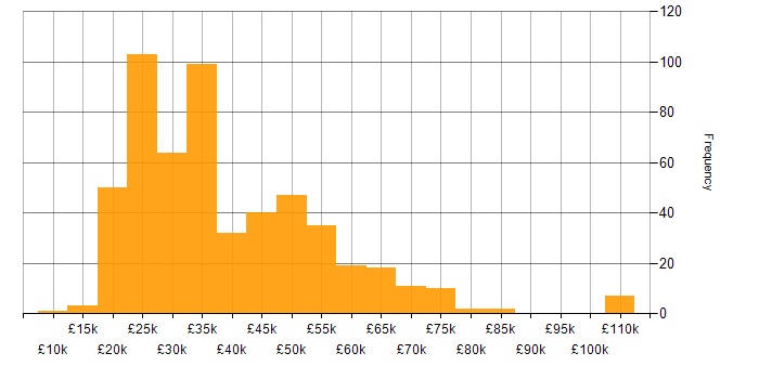 Salary histogram for Microsoft 365 in the West Midlands