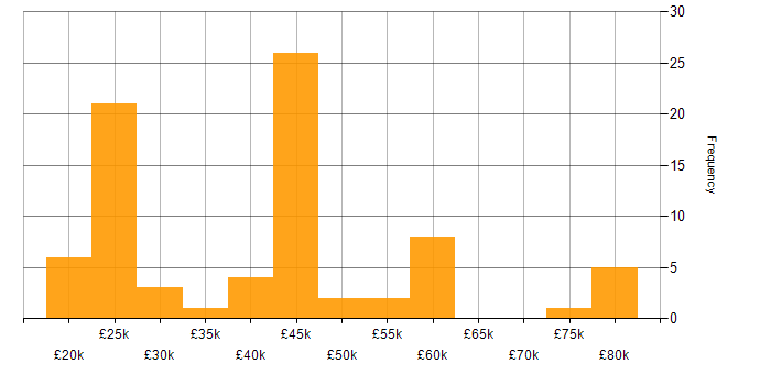 Salary histogram for MPLS in the West Midlands
