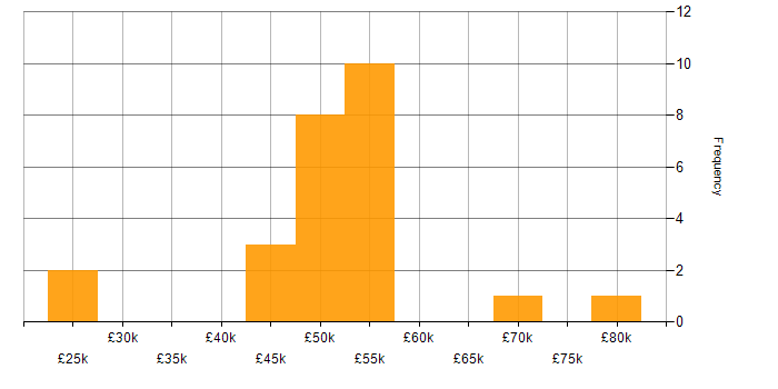 Salary histogram for Microsoft Project in the West Midlands