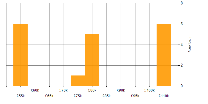 Salary histogram for Network Design in the West Midlands