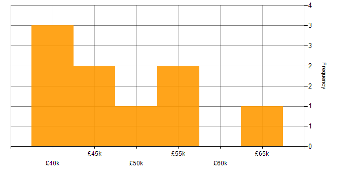 Salary histogram for Network Infrastructure Engineer in the West Midlands