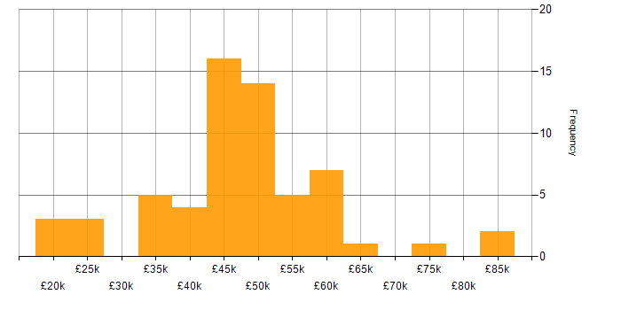 Salary histogram for OO in the West Midlands