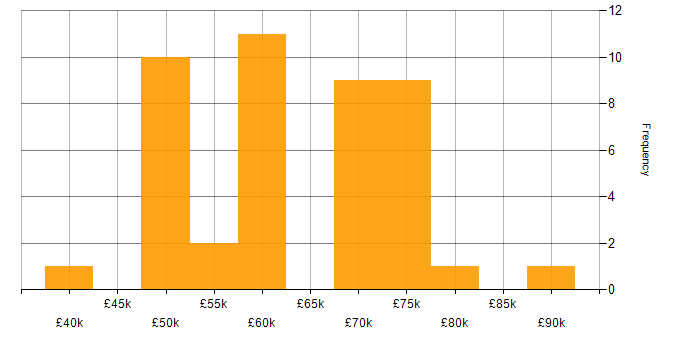 Salary histogram for Open Source in the West Midlands