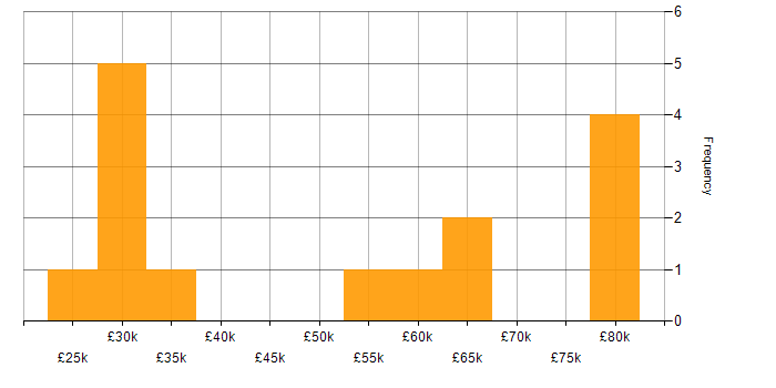 Salary histogram for Operations Engineer in the West Midlands