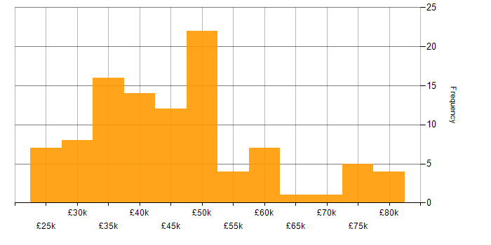 Salary histogram for PHP in the West Midlands