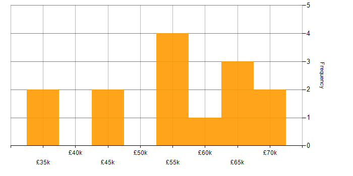 Salary histogram for PL/SQL in the West Midlands