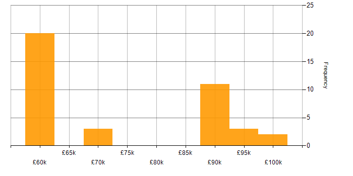 Salary histogram for Platform Architect in the West Midlands