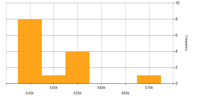 Salary histogram for PRINCE in the West Midlands