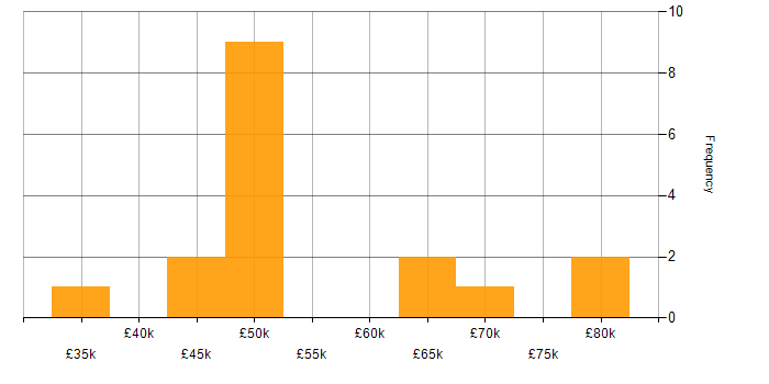 Salary histogram for Procurement Manager in the West Midlands