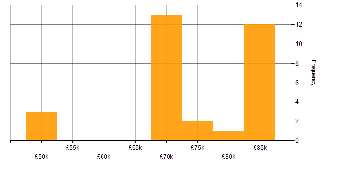 Salary histogram for Programme Manager in the West Midlands