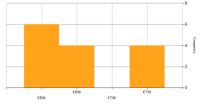 Salary histogram for Re-Platforming in the West Midlands