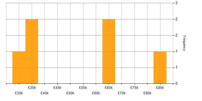 Salary histogram for Records Management in the West Midlands
